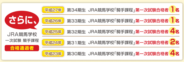 さらに、 JRA競馬学校 騎手課程(一次試験)合格者多数 平成26年 JRA競馬学校「騎手課程」第一次試験合格通過3名 平成25年 JRA競馬学校「騎手課程」第一次試験合格通過4名 平成24年 JRA競馬学校「騎手課程」第一次試験合格通過6名 平成23年 JRA競馬学校「騎手課程」第一次試験合格通過2名 平成22年 JRA競馬学校「騎手課程」第一次試験合格通過4名 平成21年 JRA競馬学校「騎手課程」第一次試験合格通過1名